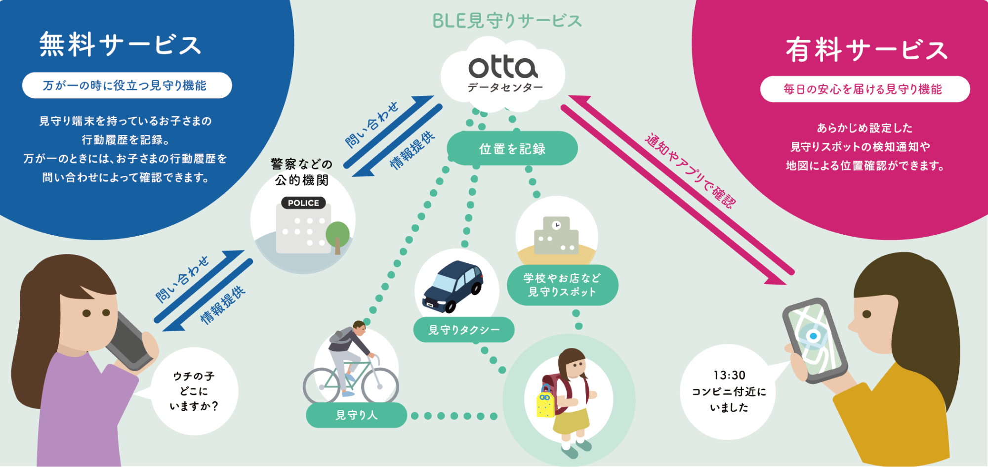 無料プランと有料プランの違いイメージ