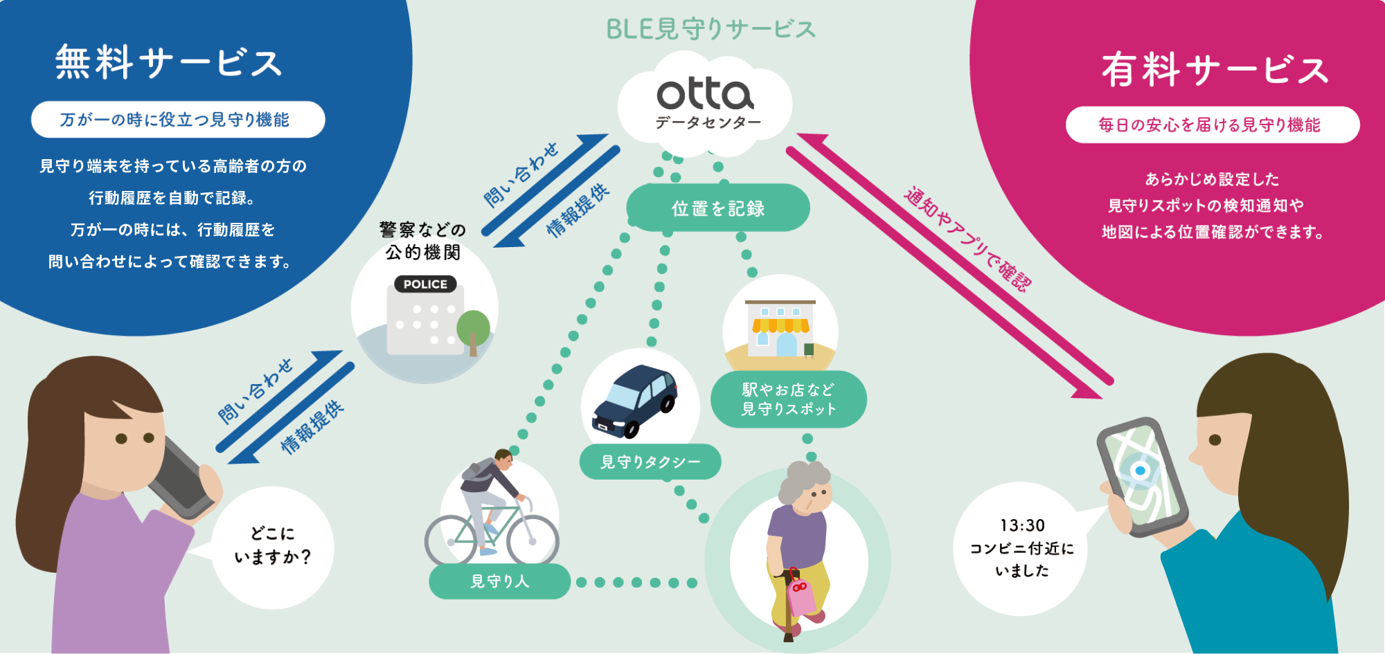 無料プランと有料プランの違いイメージ